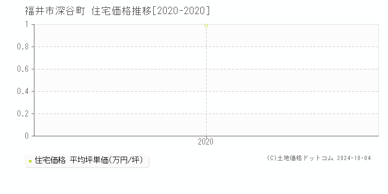 深谷町(福井市)の住宅価格推移グラフ(坪単価)[2020-2020年]