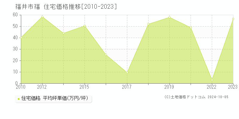 福(福井市)の住宅価格推移グラフ(坪単価)[2010-2023年]