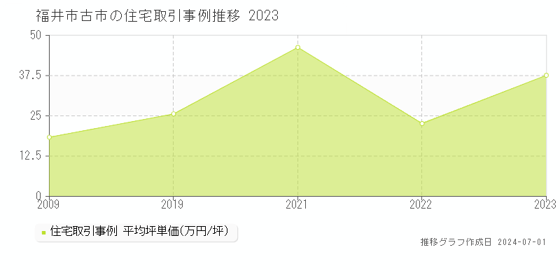 福井市古市の住宅取引事例推移グラフ 