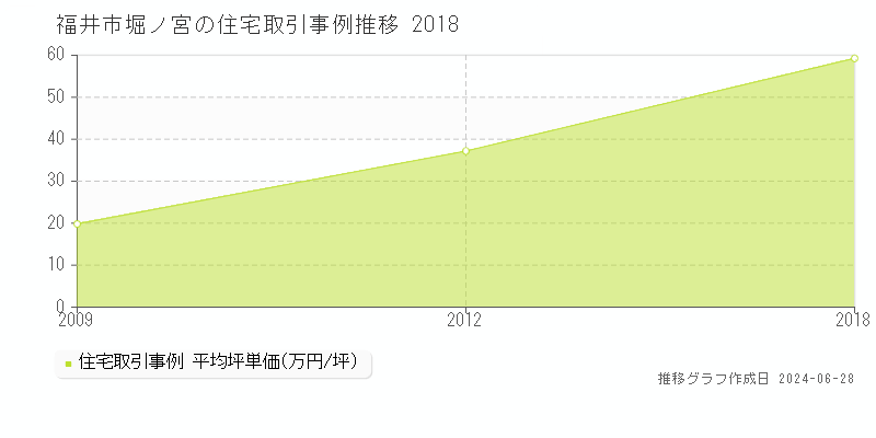 福井市堀ノ宮の住宅取引事例推移グラフ 