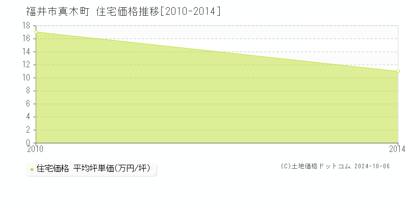 真木町(福井市)の住宅価格推移グラフ(坪単価)[2010-2014年]