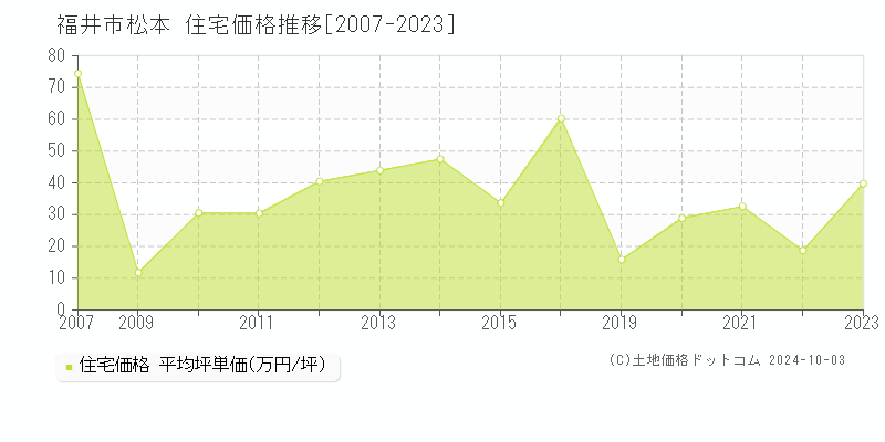 松本(福井市)の住宅価格推移グラフ(坪単価)