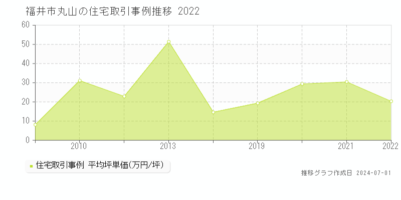 福井市丸山の住宅取引事例推移グラフ 