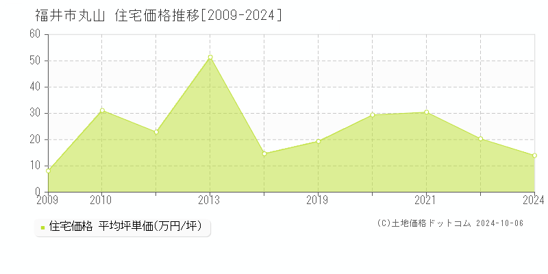 福井市丸山の住宅取引事例推移グラフ 