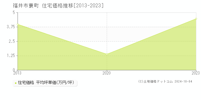 蓑町(福井市)の住宅価格推移グラフ(坪単価)[2013-2023年]