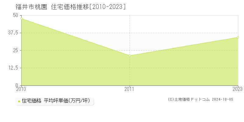 桃園(福井市)の住宅価格推移グラフ(坪単価)[2010-2023年]