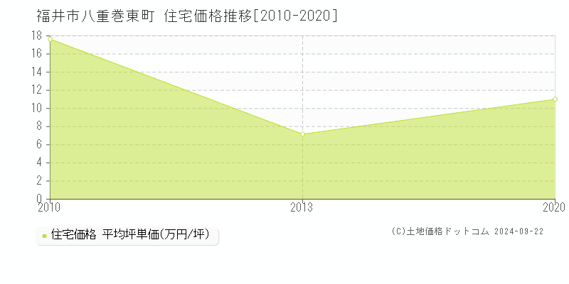 八重巻東町(福井市)の住宅価格推移グラフ(坪単価)[2010-2020年]