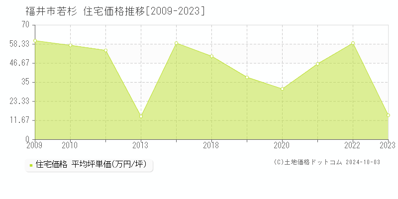 若杉(福井市)の住宅価格推移グラフ(坪単価)[2009-2023年]