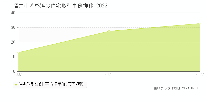 福井市若杉浜の住宅取引事例推移グラフ 