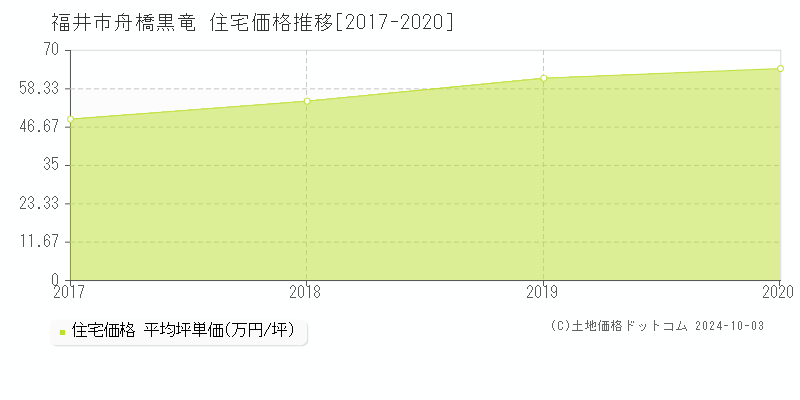 舟橋黒竜(福井市)の住宅価格推移グラフ(坪単価)[2017-2020年]