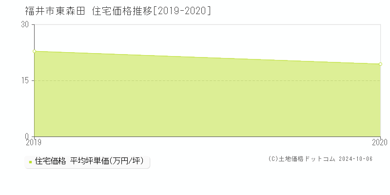 東森田(福井市)の住宅価格推移グラフ(坪単価)[2019-2020年]