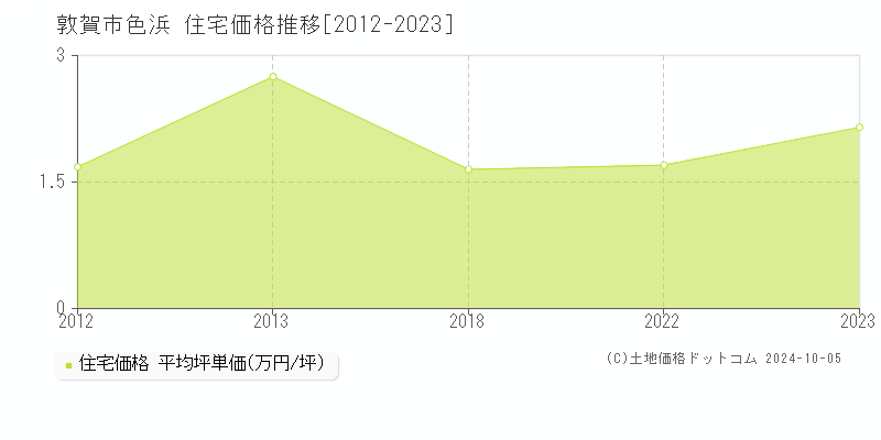 色浜(敦賀市)の住宅価格推移グラフ(坪単価)[2012-2023年]