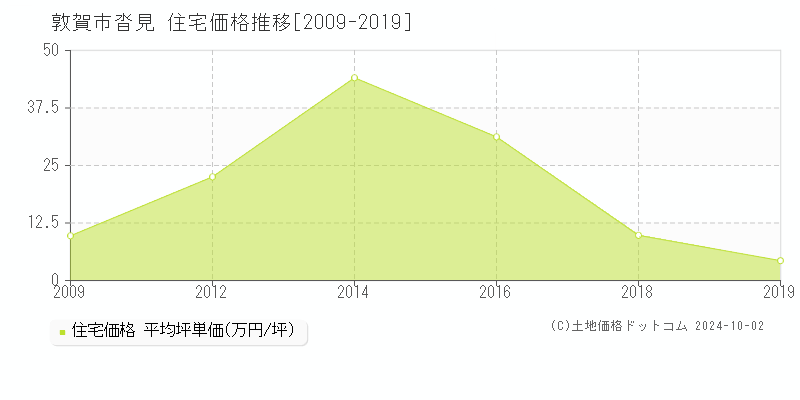 沓見(敦賀市)の住宅価格推移グラフ(坪単価)[2009-2019年]