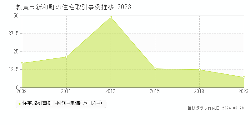 敦賀市新和町の住宅取引事例推移グラフ 