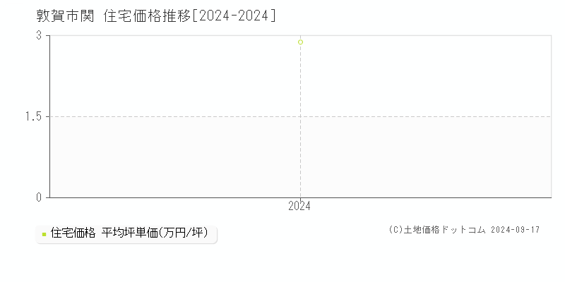 関(敦賀市)の住宅価格推移グラフ(坪単価)[2024-2024年]