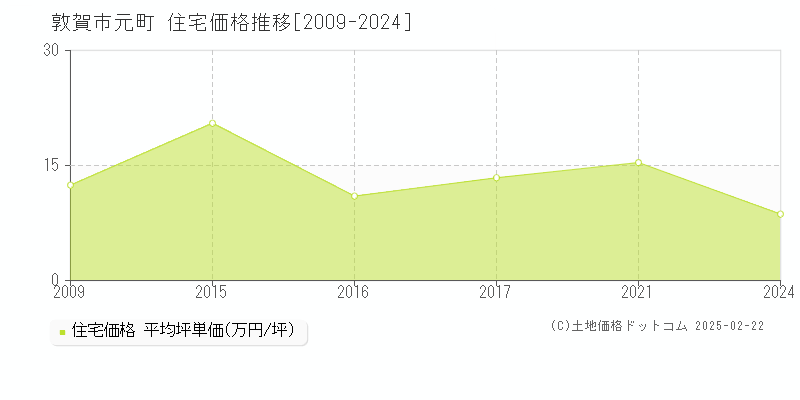 元町(敦賀市)の住宅価格推移グラフ(坪単価)[2009-2024年]