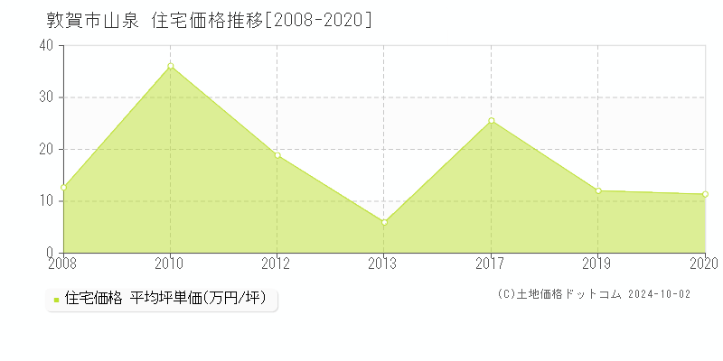 山泉(敦賀市)の住宅価格推移グラフ(坪単価)[2008-2020年]