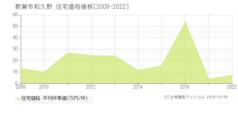 和久野(敦賀市)の住宅価格推移グラフ(坪単価)[2009-2024年]