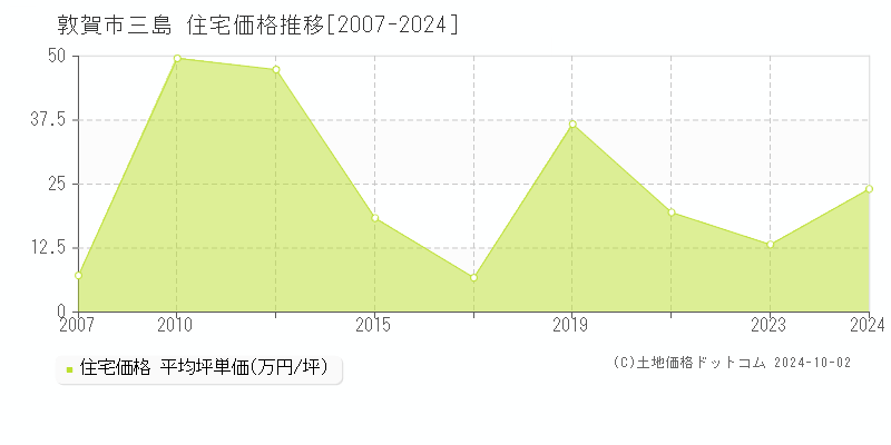 三島(敦賀市)の住宅価格推移グラフ(坪単価)[2007-2024年]