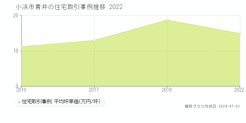 小浜市青井の住宅取引事例推移グラフ 