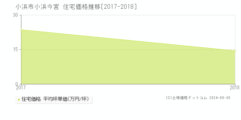 小浜今宮(小浜市)の住宅価格推移グラフ(坪単価)[2017-2018年]