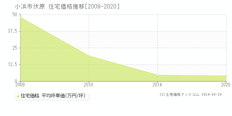 伏原(小浜市)の住宅価格推移グラフ(坪単価)[2009-2020年]