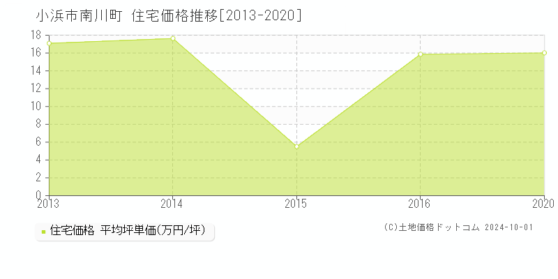 南川町(小浜市)の住宅価格推移グラフ(坪単価)[2013-2020年]