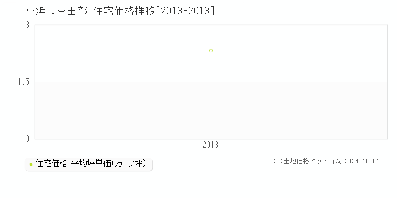 谷田部(小浜市)の住宅価格推移グラフ(坪単価)[2018-2018年]