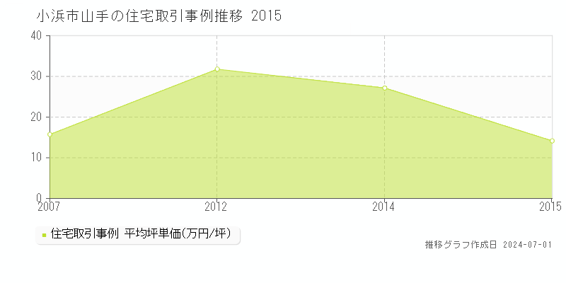 小浜市山手の住宅取引事例推移グラフ 