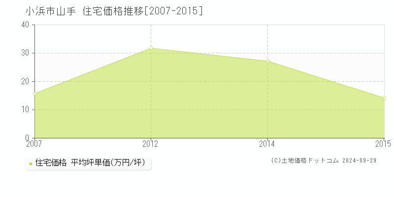 小浜市山手の住宅取引事例推移グラフ 