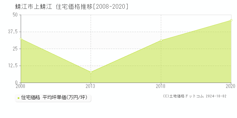 上鯖江(鯖江市)の住宅価格推移グラフ(坪単価)[2008-2020年]