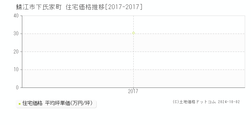 下氏家町(鯖江市)の住宅価格推移グラフ(坪単価)[2017-2017年]