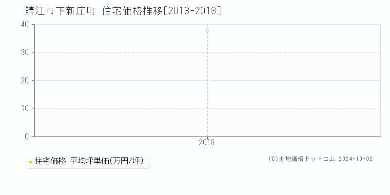 下新庄町(鯖江市)の住宅価格推移グラフ(坪単価)[2018-2018年]