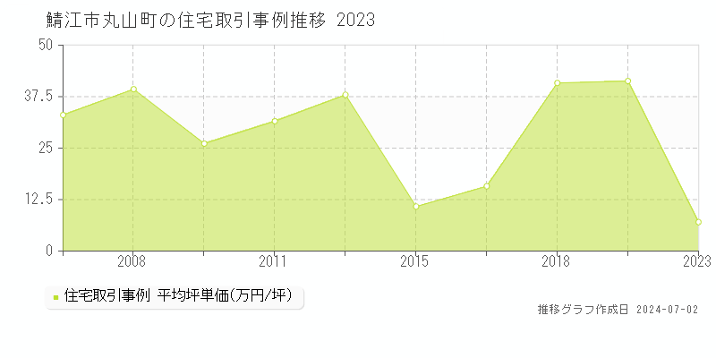 鯖江市丸山町の住宅取引事例推移グラフ 