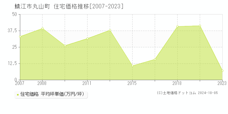 丸山町(鯖江市)の住宅価格推移グラフ(坪単価)[2007-2023年]