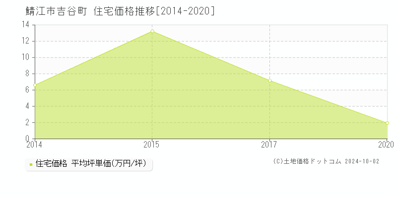 吉谷町(鯖江市)の住宅価格推移グラフ(坪単価)[2014-2020年]