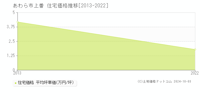 上番(あわら市)の住宅価格推移グラフ(坪単価)[2013-2022年]