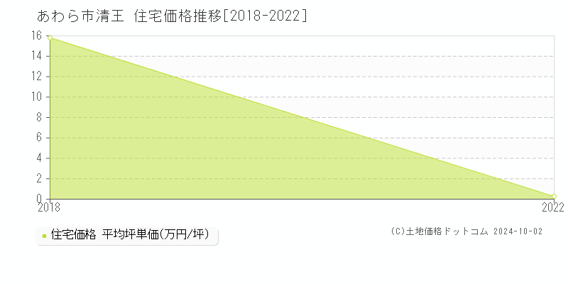 清王(あわら市)の住宅価格推移グラフ(坪単価)[2018-2022年]