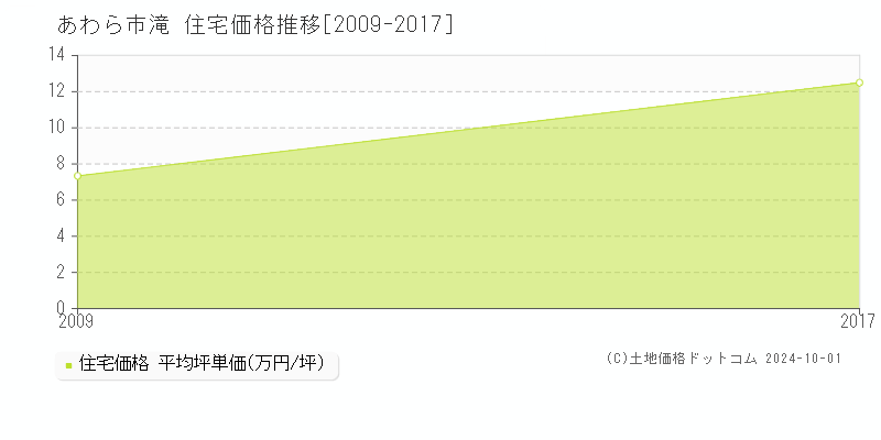 滝(あわら市)の住宅価格推移グラフ(坪単価)[2009-2017年]