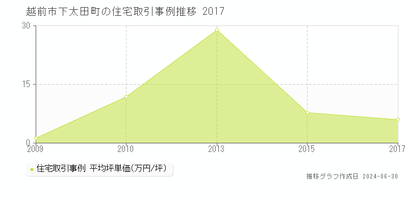 越前市下太田町の住宅取引事例推移グラフ 