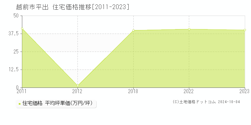 平出(越前市)の住宅価格推移グラフ(坪単価)[2011-2023年]