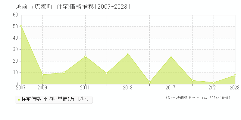 広瀬町(越前市)の住宅価格推移グラフ(坪単価)[2007-2023年]