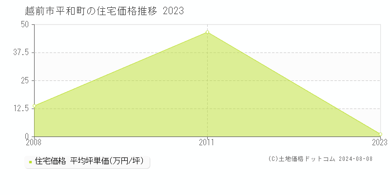 平和町(越前市)の住宅価格(坪単価)推移グラフ[2007-2023年]