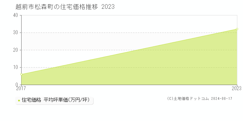 松森町(越前市)の住宅価格推移グラフ(坪単価)[2017-2023年]