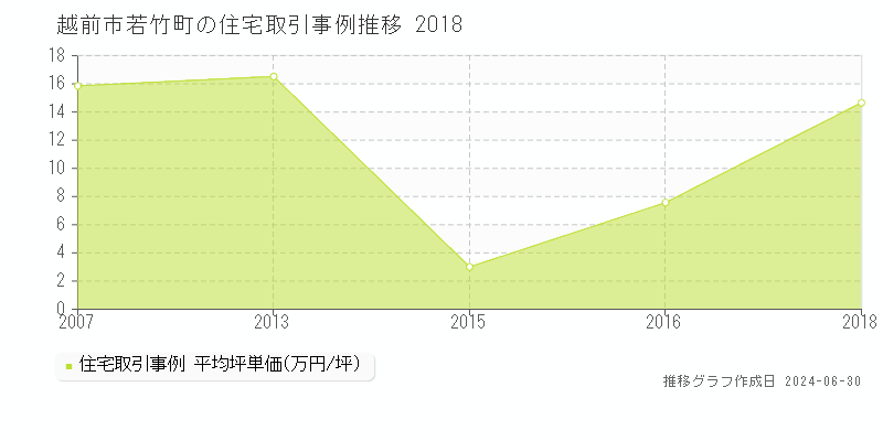 越前市若竹町の住宅取引事例推移グラフ 