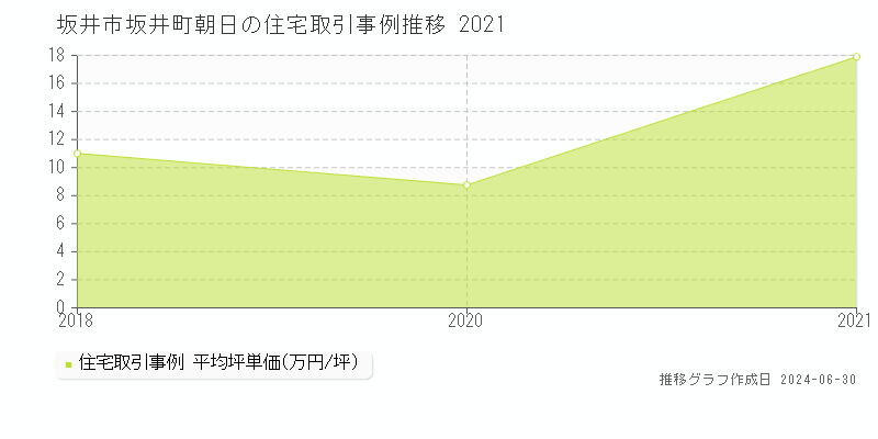 坂井市坂井町朝日の住宅取引事例推移グラフ 