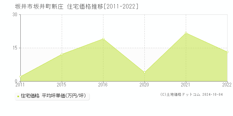 坂井町新庄(坂井市)の住宅価格推移グラフ(坪単価)[2011-2022年]