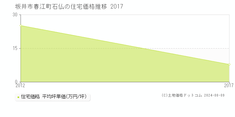 春江町石仏(坂井市)の住宅価格推移グラフ(坪単価)[2012-2017年]