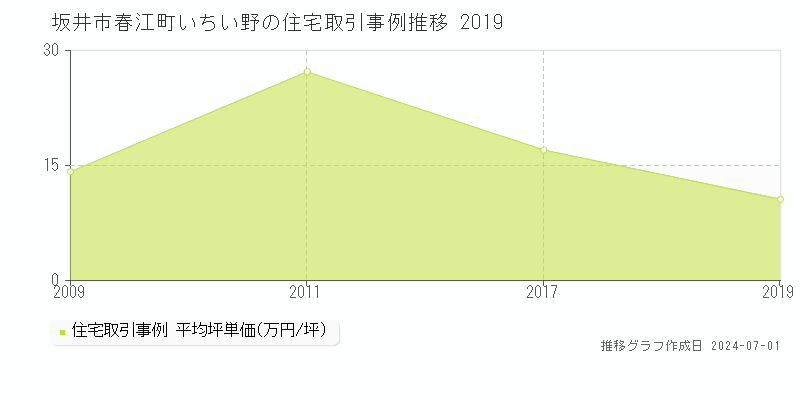 坂井市春江町いちい野の住宅取引事例推移グラフ 