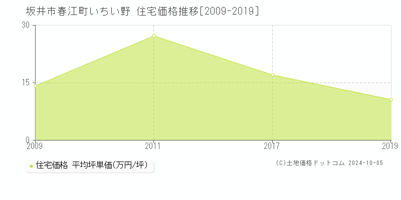 春江町いちい野(坂井市)の住宅価格推移グラフ(坪単価)[2009-2019年]